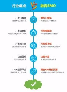 開(kāi)發(fā)定制小程序，商家警惕掉進(jìn)這些坑